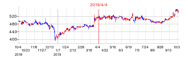 2019年4月4日 09:21前後のの株価チャート